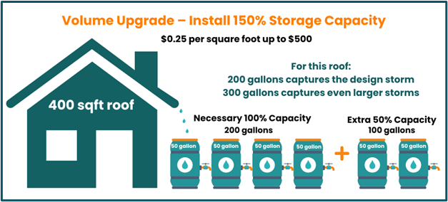Retention-Volume Upgrade